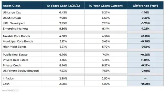 Table showing 10 Year Capital Market assumptions
