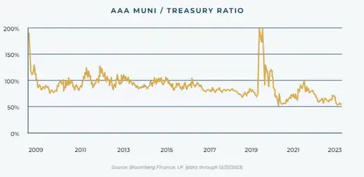 Close up of the AAA Muni Treasury Ratio graph