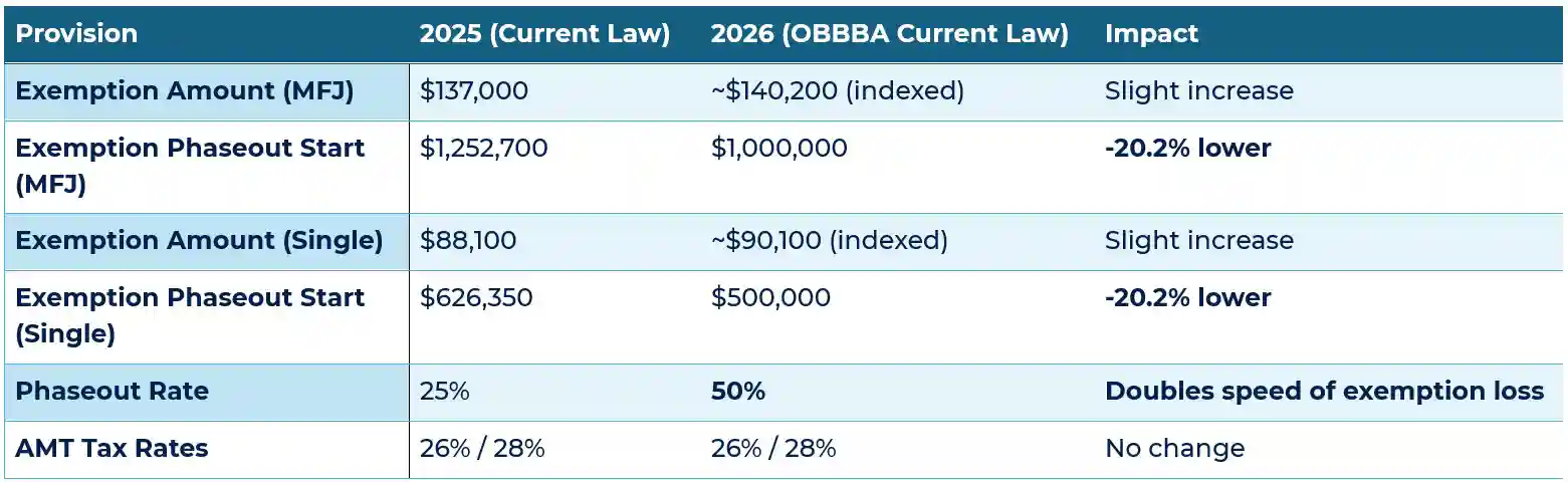 chart showing core structural changes under OBBBA