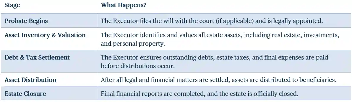 chart showing stages of estate administration