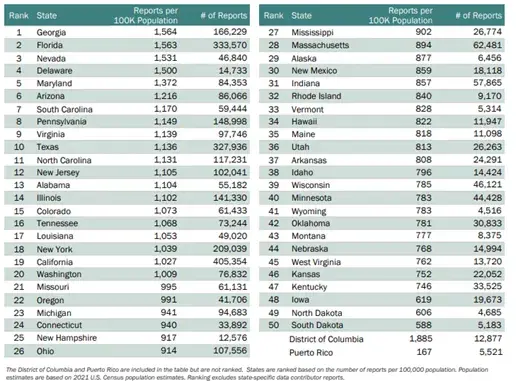 Table listing incidents of fraud by state.