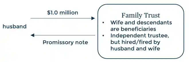An example of an intra family loan.