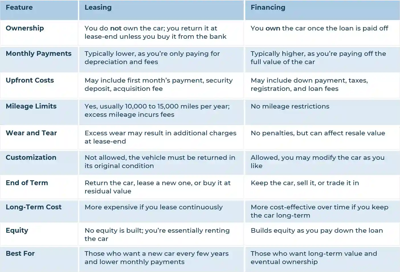 leasing vs financing comparison chart
