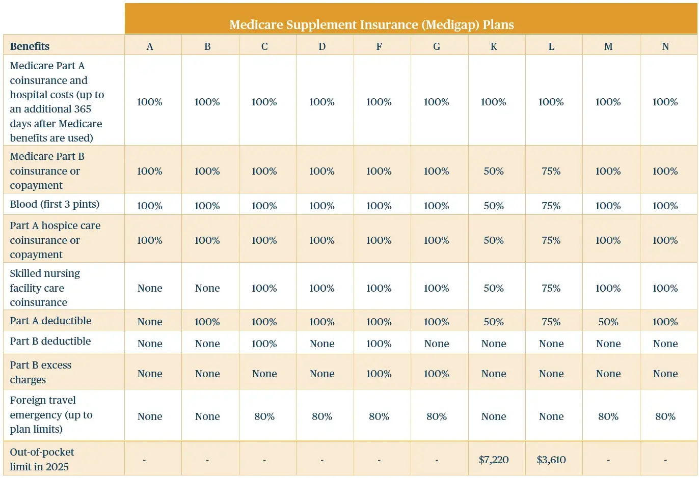 chart showing MEDIGAP plans