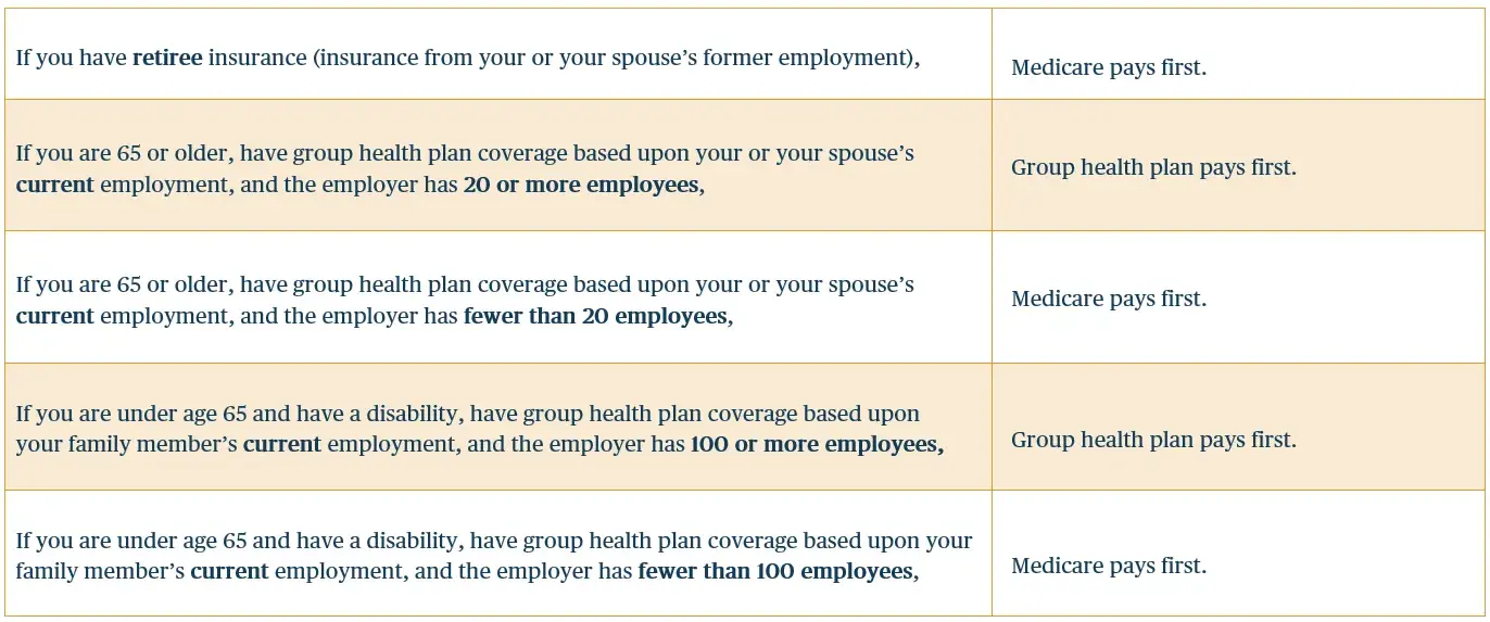 chart showing Medicare vs. other insurance
