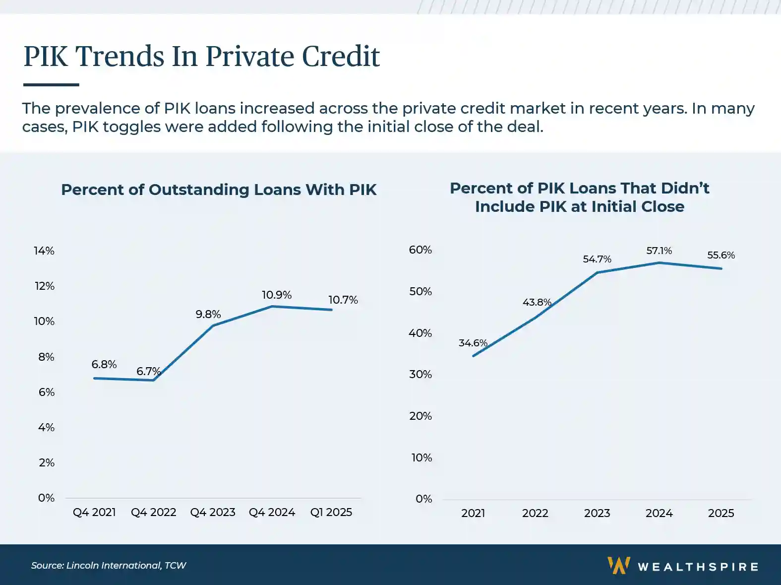 chart showing PIK trends in private credit