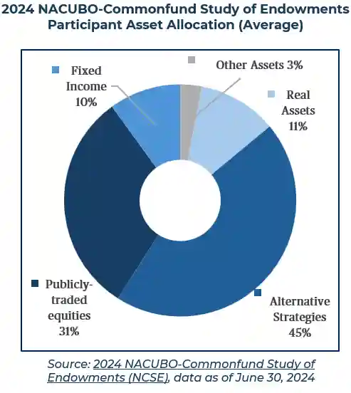 Study Of Endowments Participant Asset Allocation chart