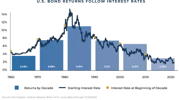 chart of bond returns relative to interest rates