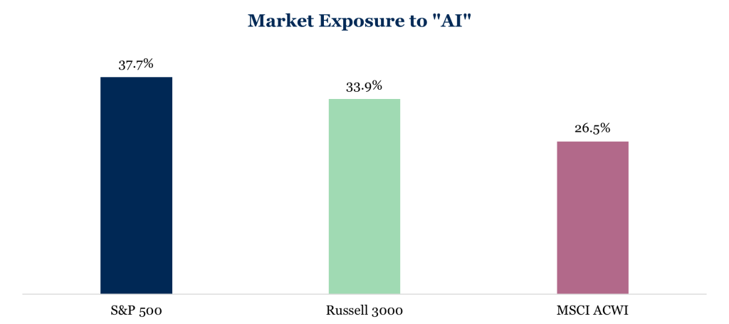 Market Exposure to AI