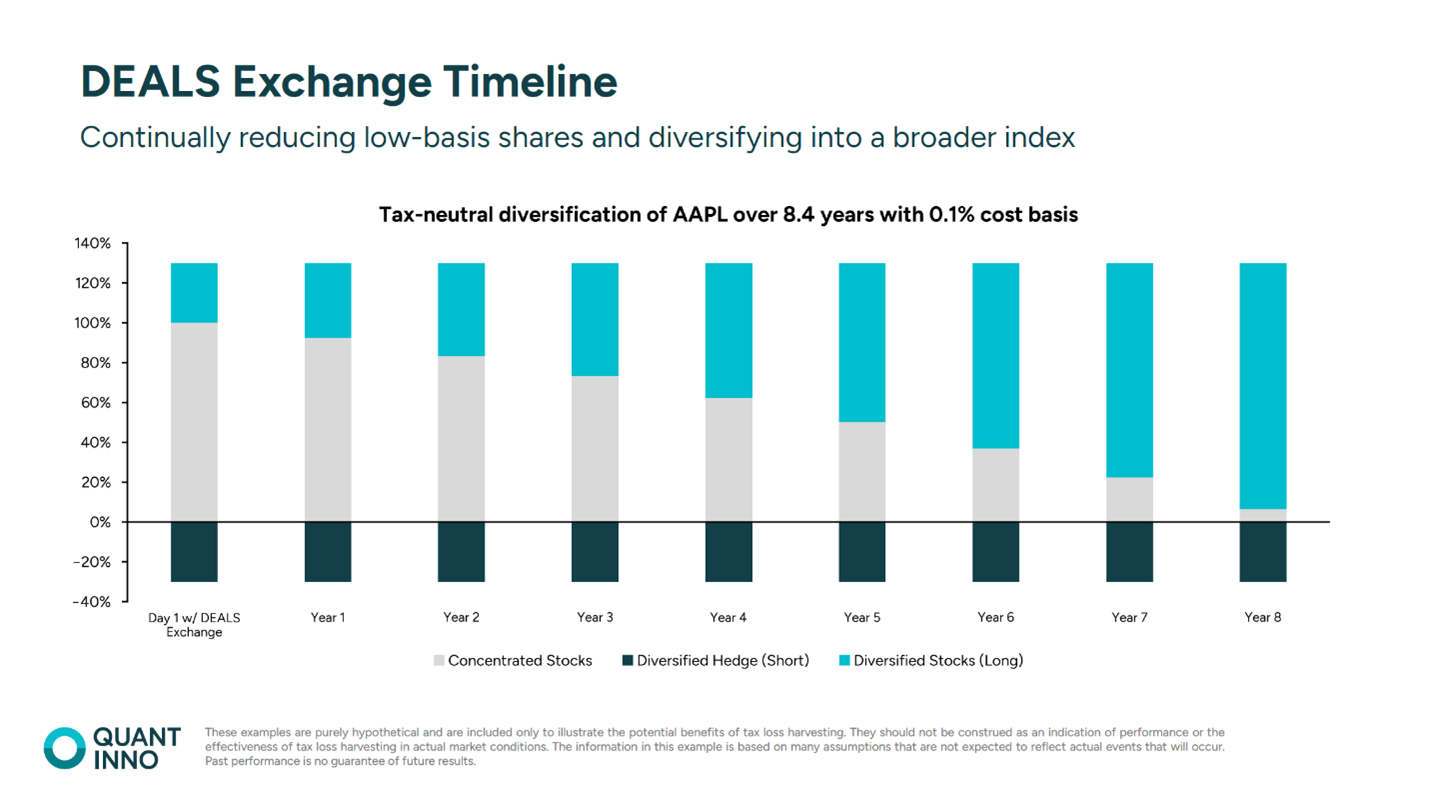 chart showing DEALS exchange timeline
