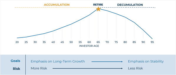 chart showing stages of investing