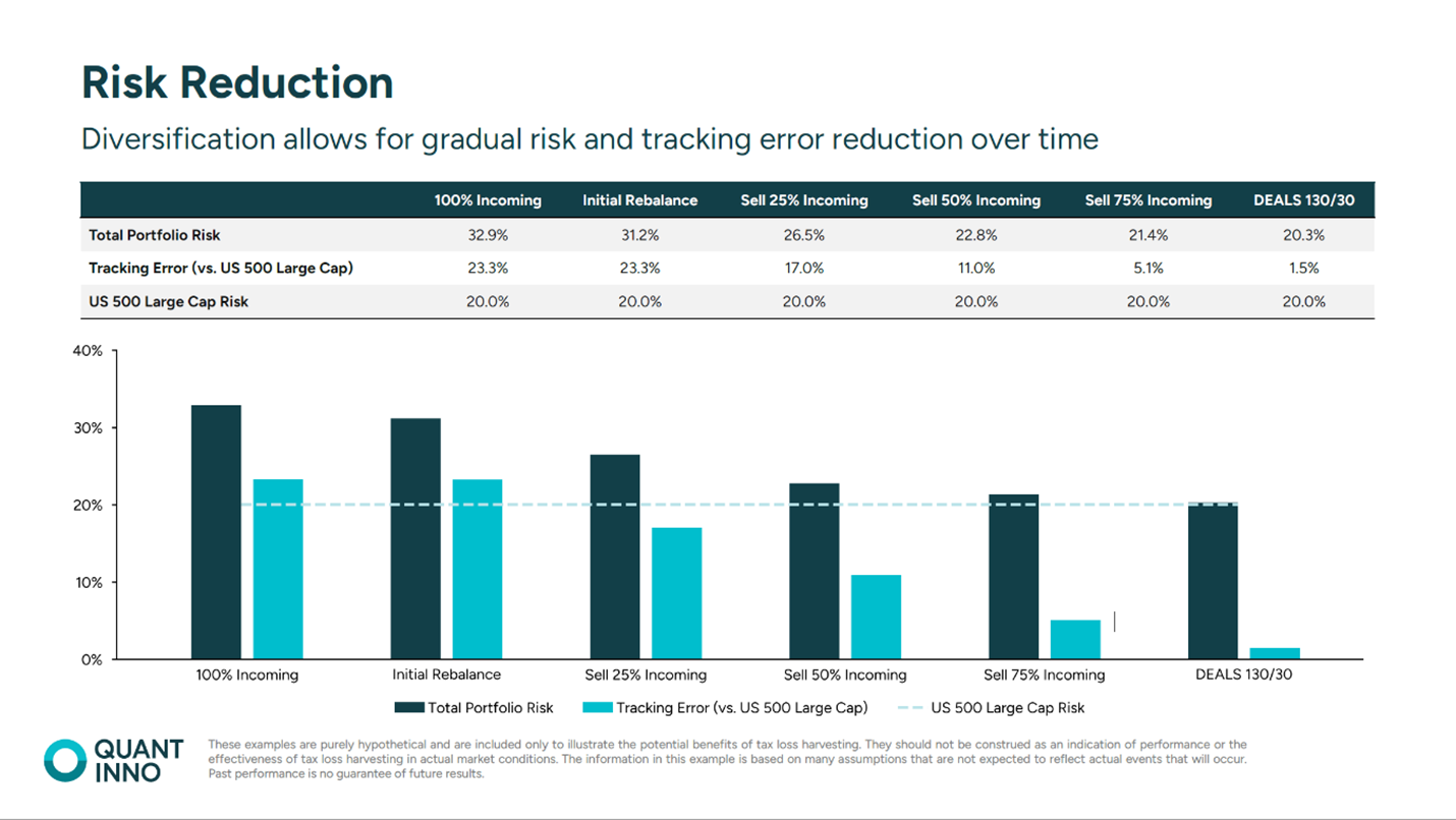 chart showing risk reduction