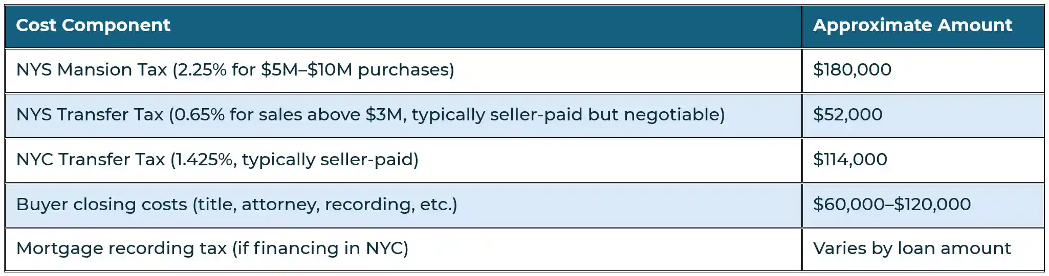 chart showing cost component vs. approximate amount