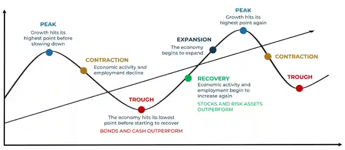 chart showing market cycles