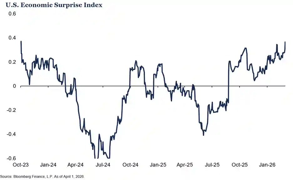 chart showing U.S. Economic Suprise Index