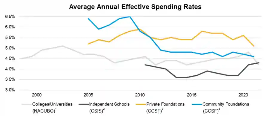 Graphic of average annual effective spending rates.