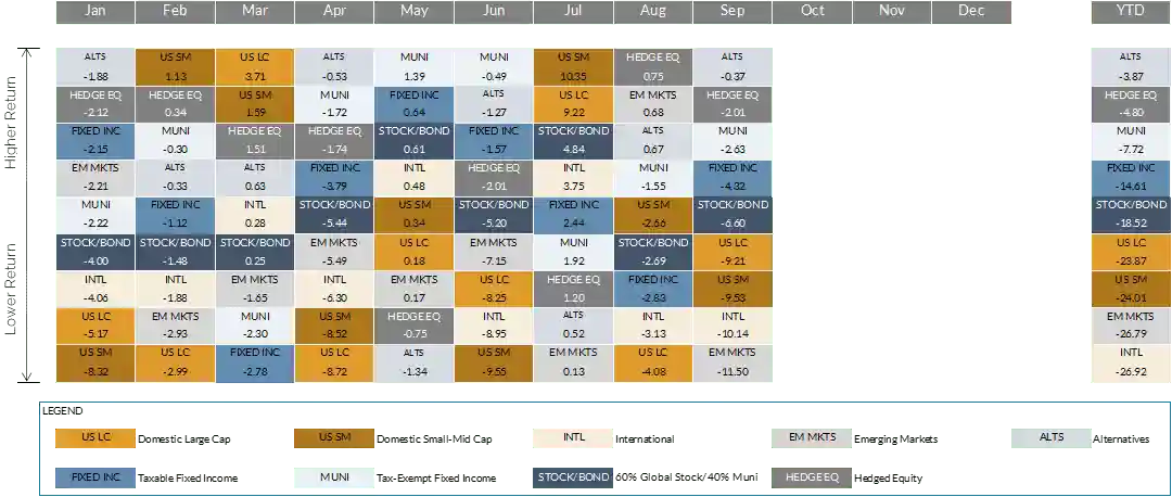 Q3 2022 Markets