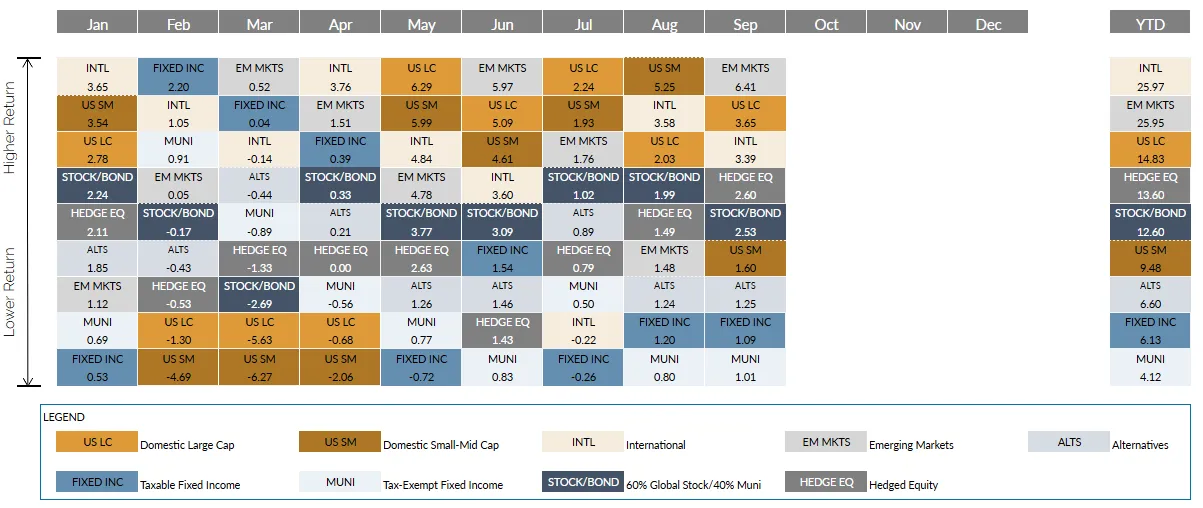 Chart showing market returns from Q3 2025.