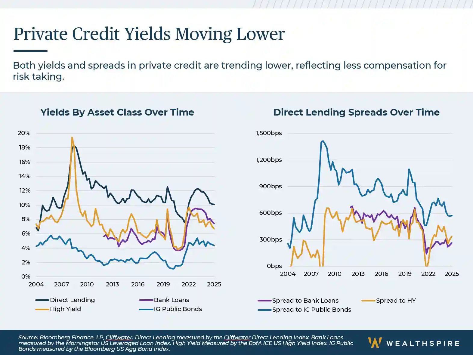 chart showing private credit yields moving lower