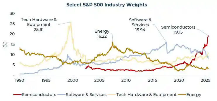 Select S&P 500 Industry Weights