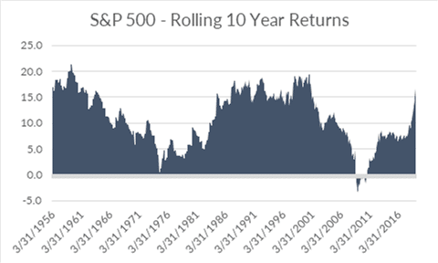 S&P 500 Rolling 10 Year Returns