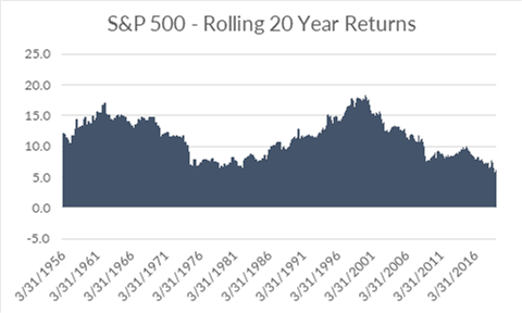 S&P 500 Rolling 20 Year Returns