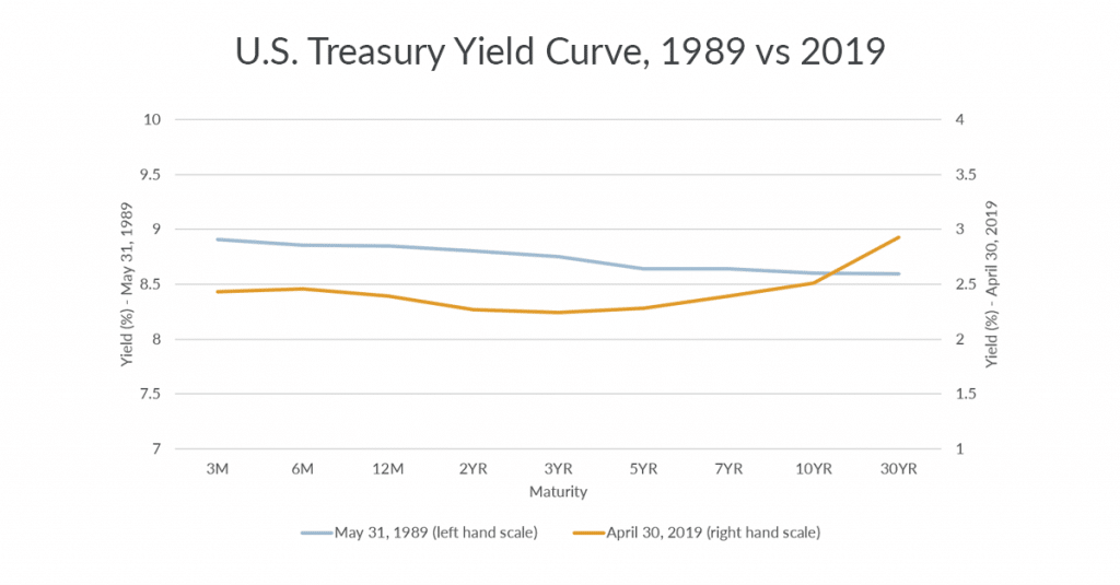 yield curve