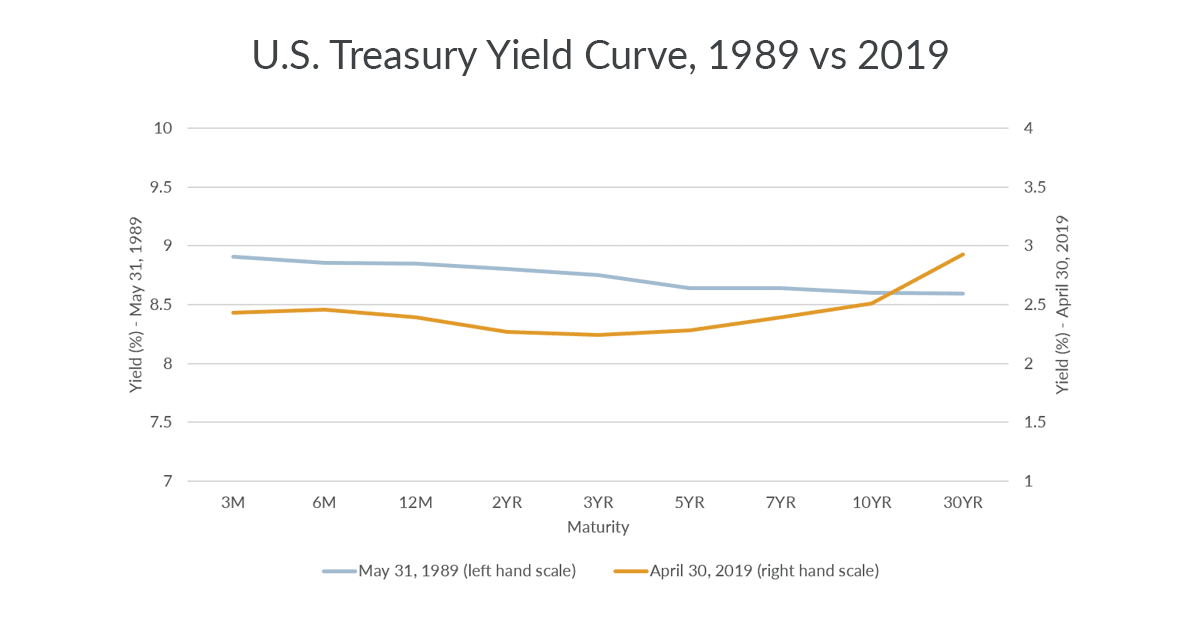 The Yield Curve: An Imperfect Indicator in Evolving Market Conditions