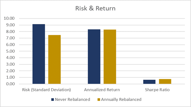 risk & return