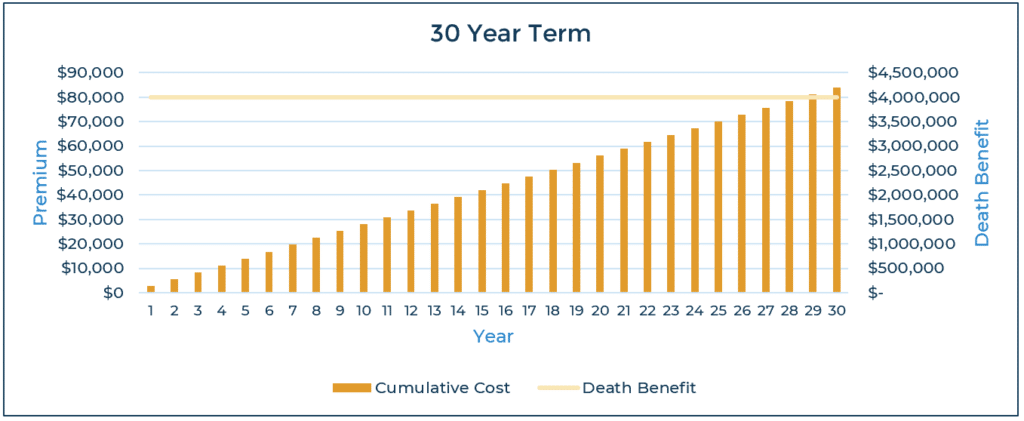 30 year term chart