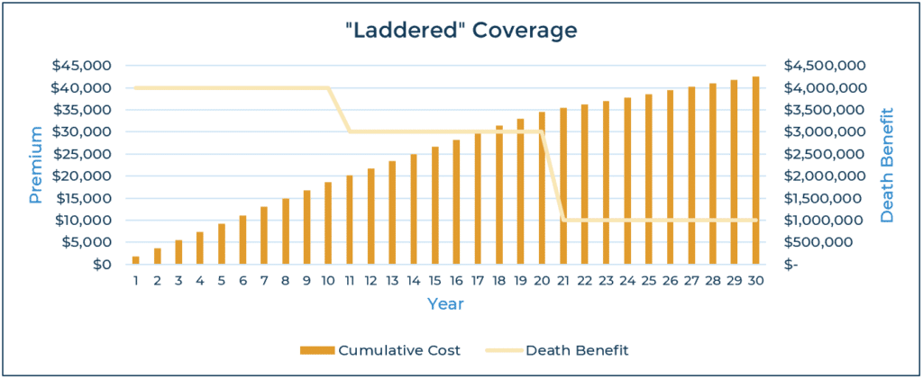 laddered life insurance chart