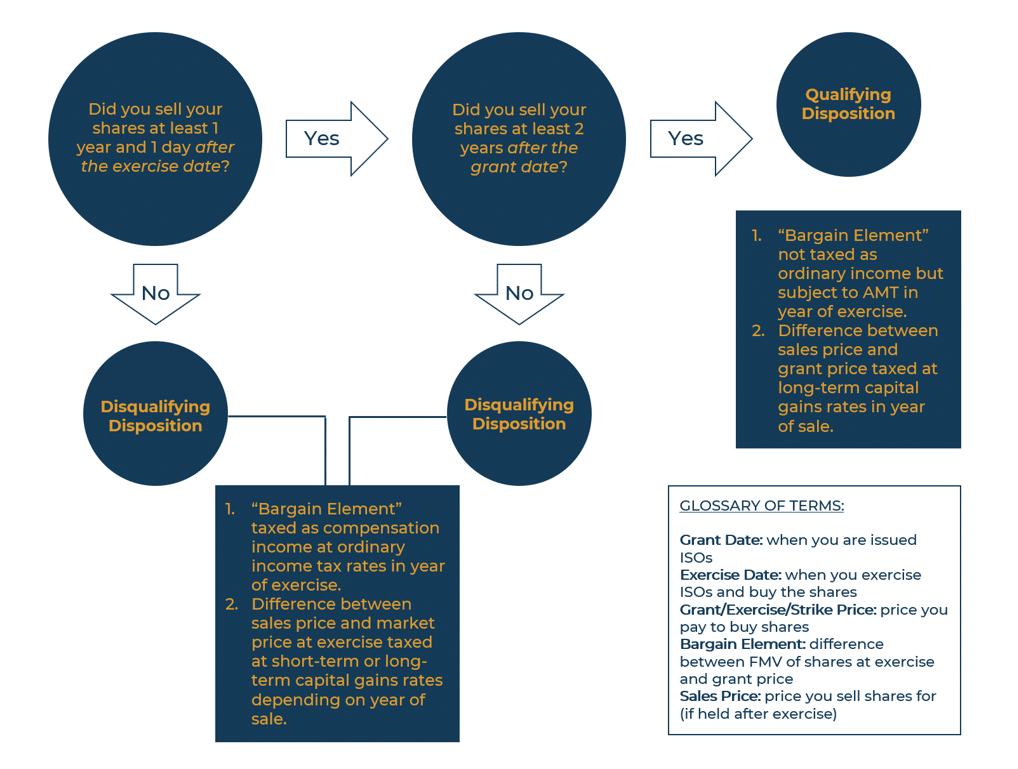 iso flow chart