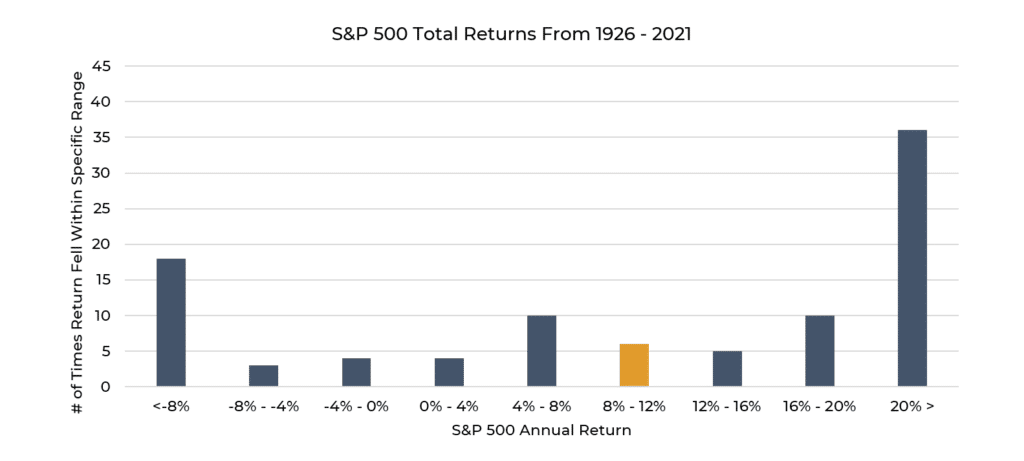 S&P 500 Total Returns from 1926-2021