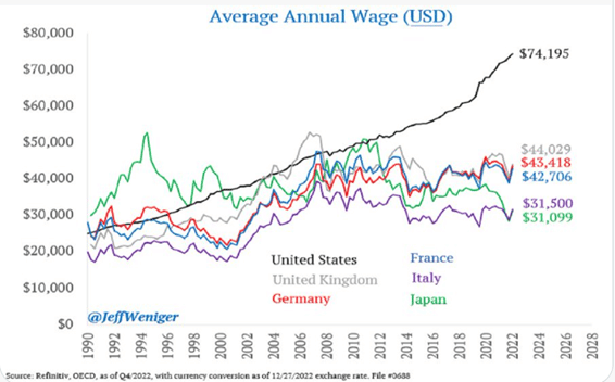 Average Annual Wage (USD)