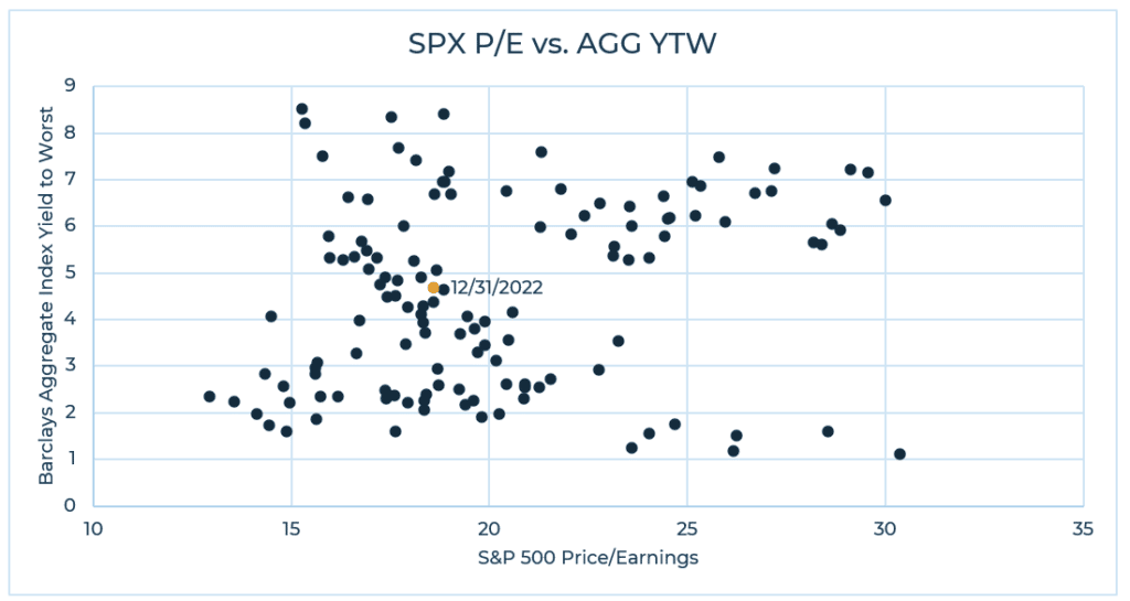 Scatterplot of S&P 500 price/earnings levels going back to 1990 and yield-to-worst of the Bloomberg Aggregate Bond Index