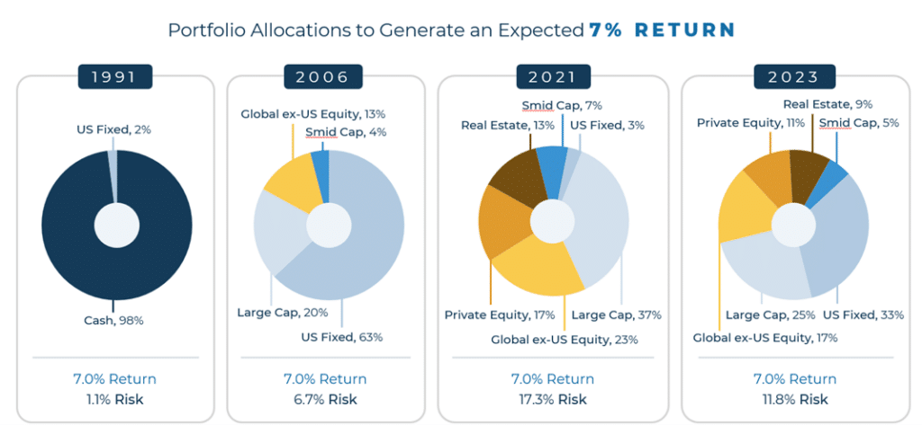 Portfolio Allocations to Generate an Expected 7% Return