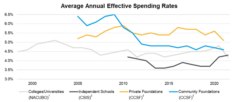 average annual effective spending rates